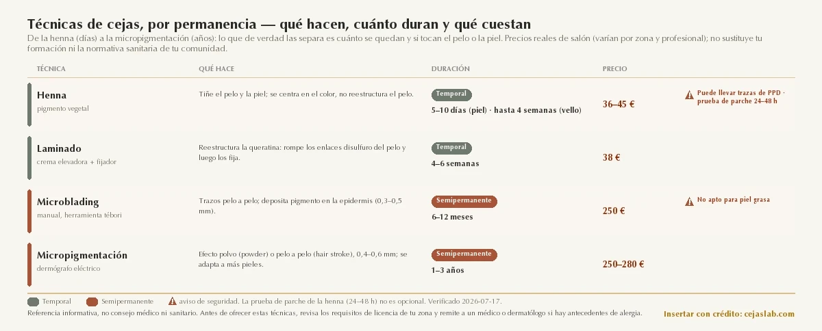 Comparativa de técnicas de cejas ordenadas por permanencia: henna y laminado (temporales, días o semanas) frente a microblading y micropigmentación (semipermanentes, meses o años), con qué hace cada una, su duración, su precio de salón y avisos de seguridad.